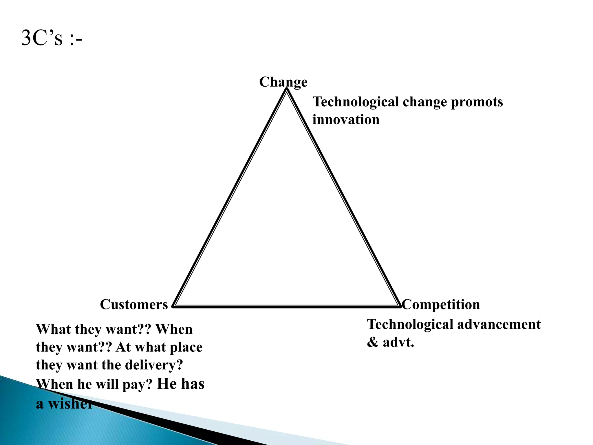 3C’s :Change
Technological change promots
innovation

Customers
What they want?? When
they want?? At what place
they want the delivery?
When he will pay? He has

a wisher

Competition
Technological advancement
& advt.

 
