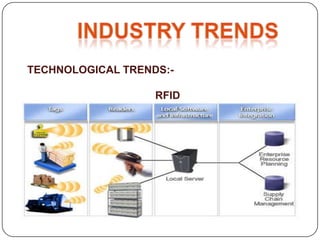 TECHNOLOGICAL TRENDS:-

                   RFID
 