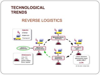TECHNOLOGICAL
TRENDS

    REVERSE LOGISTICS
 