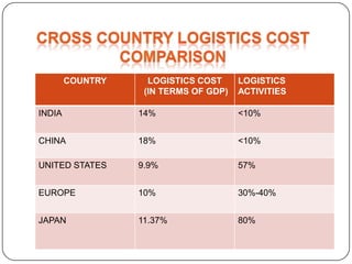 COUNTRY     LOGISTICS COST     LOGISTICS
                   (IN TERMS OF GDP)   ACTIVITIES

INDIA             14%                  <10%


CHINA             18%                  <10%

UNITED STATES     9.9%                 57%


EUROPE            10%                  30%-40%


JAPAN             11.37%               80%
 