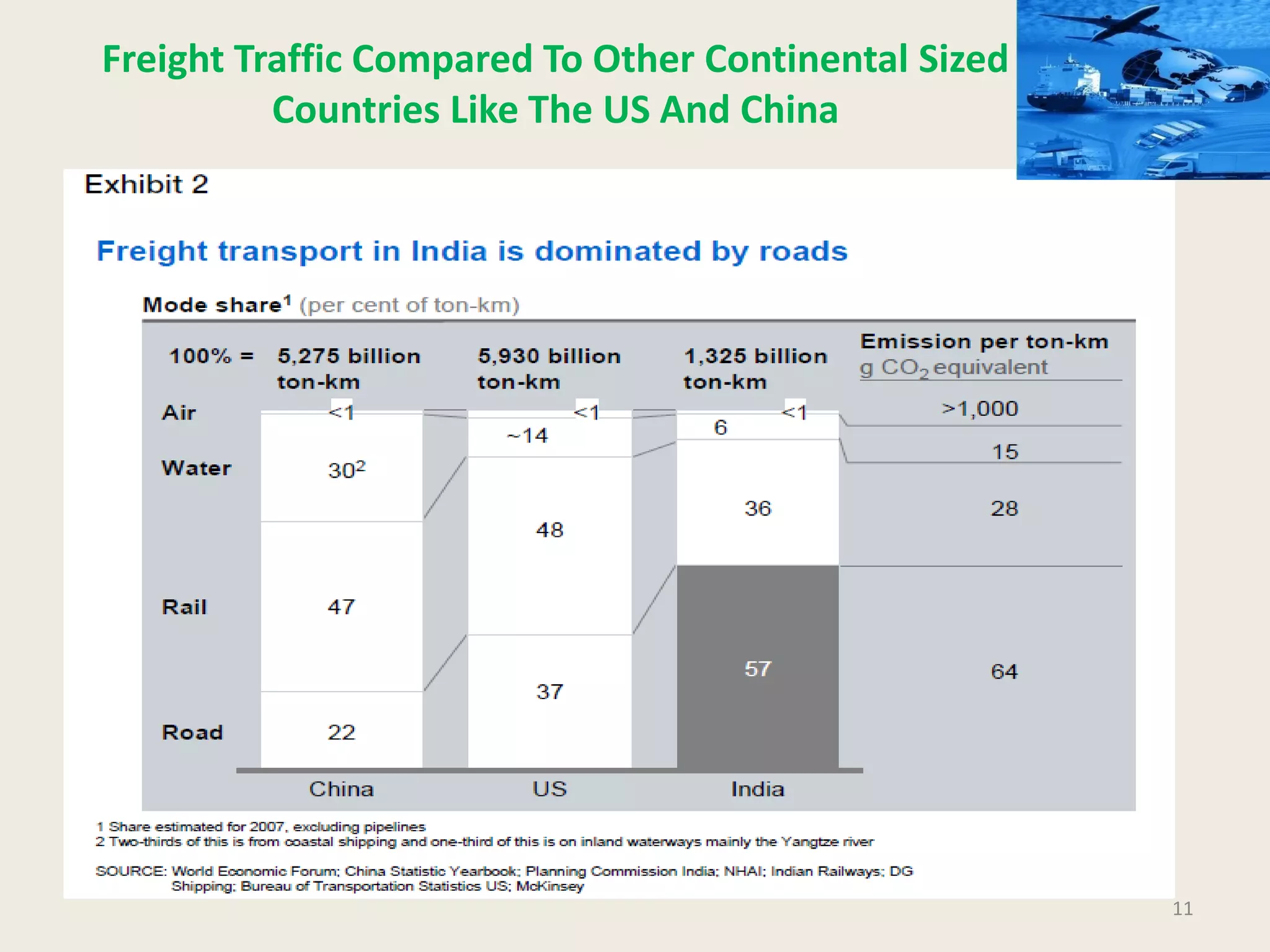 11
Freight Traffic Compared To Other Continental Sized
Countries Like The US And China
 