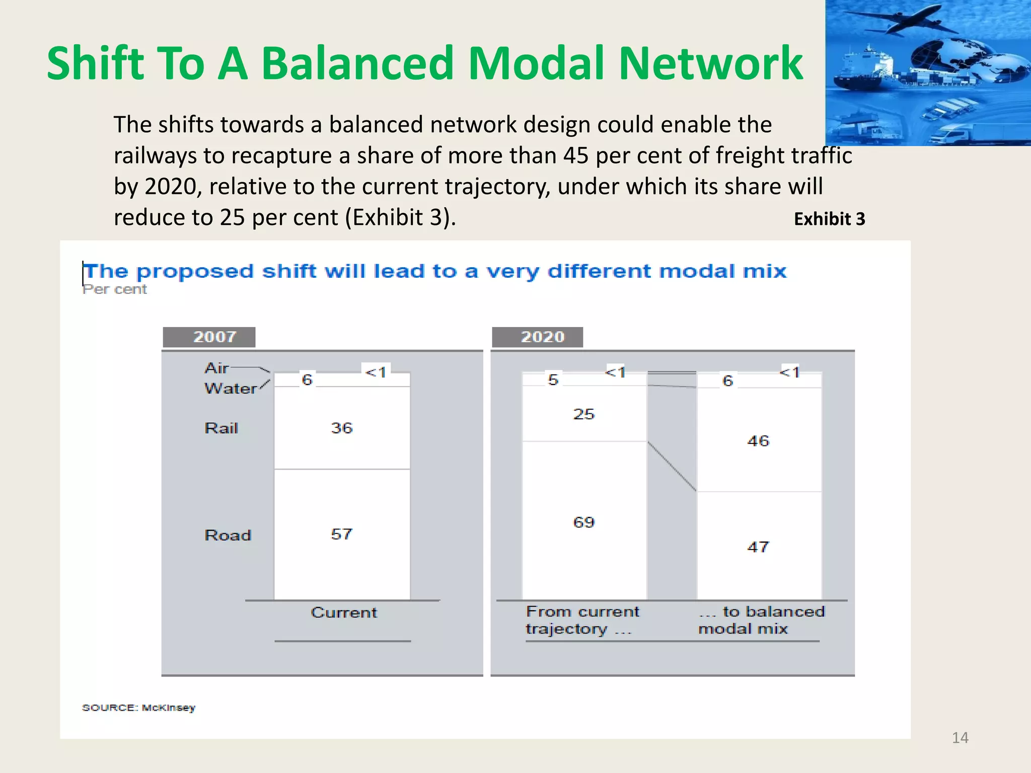 14
Shift To A Balanced Modal Network
The shifts towards a balanced network design could enable the
railways to recapture a share of more than 45 per cent of freight traffic
by 2020, relative to the current trajectory, under which its share will
reduce to 25 per cent (Exhibit 3). Exhibit 3
 