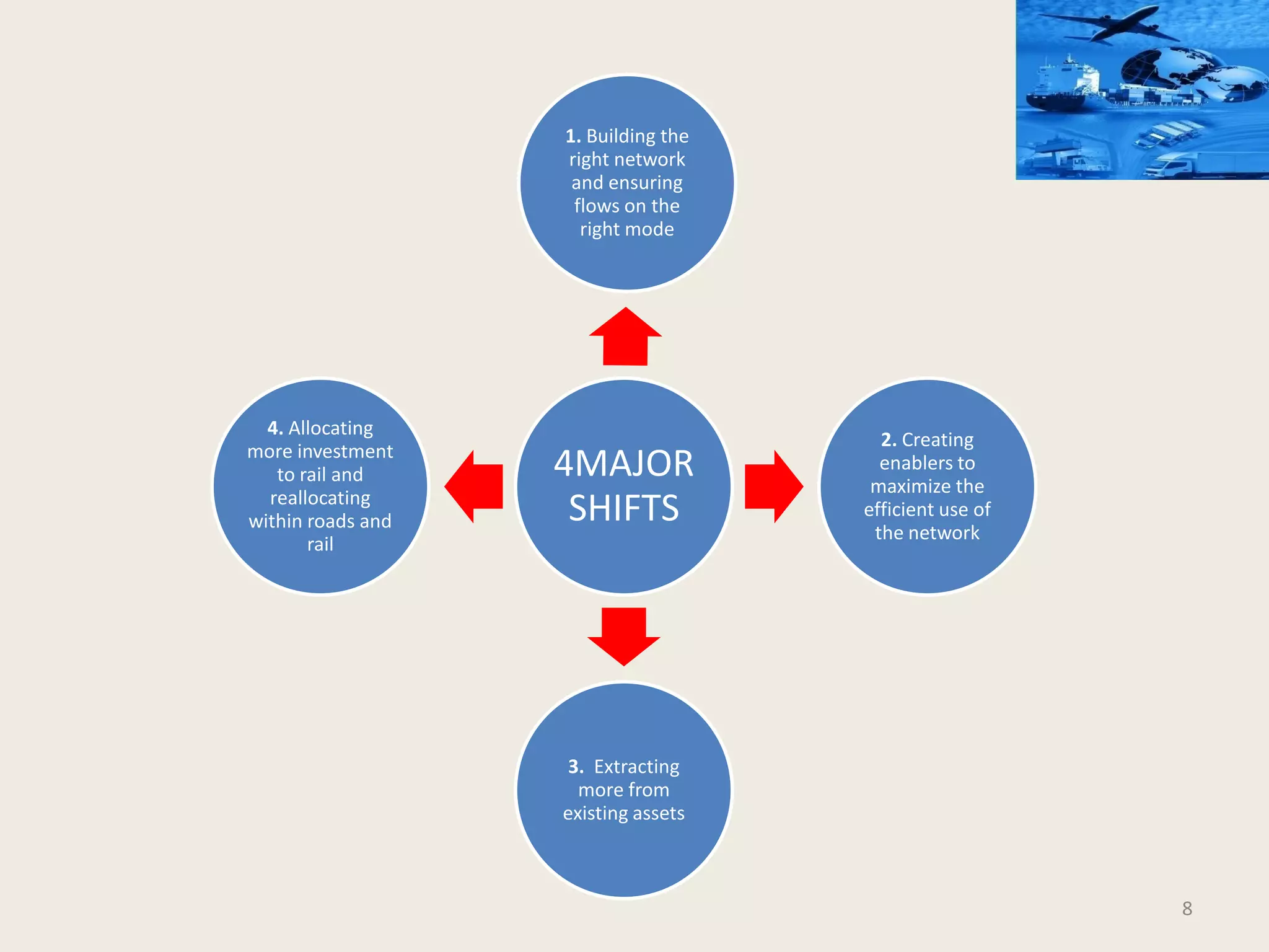 8
4MAJOR
SHIFTS
1. Building the
right network
and ensuring
flows on the
right mode
2. Creating
enablers to
maximize the
efficient use of
the network
3. Extracting
more from
existing assets
4. Allocating
more investment
to rail and
reallocating
within roads and
rail
 