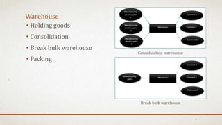 Warehouse
• Holding goods
• Consolidation
• Break bulk warehouse
• Packing
Consolidation warehouse
Break bulk warehouse
5
 