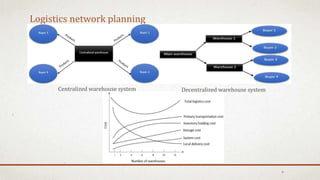 Logistics network planning
6
Centralized warehouse system Decentralized warehouse system
 