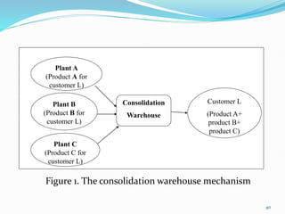 Plant A
(Product A for
customer L)
Plant B
(Product B for
customer L)
Plant C
(Product C for
customer L)
Consolidation
Warehouse
Customer L
(Product A+
product B+
product C)
Figure 1. The consolidation warehouse mechanism
40
 