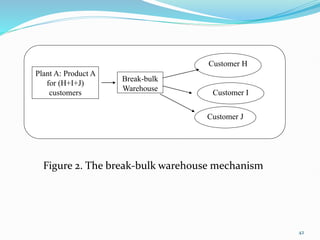 Plant A: Product A
for (H+I+J)
customers
Break-bulk
Warehouse
Customer H
Customer I
Customer J
Figure 2. The break-bulk warehouse mechanism
42
 