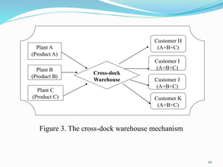 Plant A
(Product A)
Plant B
(Product B)
Plant C
(Product C)
Cross-dock
Warehouse
Customer H
(A+B+C)
Customer I
(A+B+C)
Customer J
(A+B+C)
Customer K
(A+B+C)
Figure 3. The cross-dock warehouse mechanism
44
 