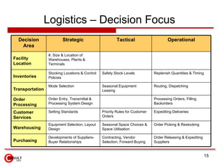 Logistics – Decision Focus  Order Releasing & Expediting Suppliers Contracting, Vendor Selection, Forward Buying Developments of Suppliers-Buyer Relationships Purchasing Order Picking & Restocking Seasonal Space Choices & Space Utilisation Equipment Selection, Layout Design Warehousing Expediting Deliveries Priority Rules for Customer Orders Setting Standards Customer Services Processing Orders, Filling Backorders Order Entry, Transmittal & Processing System Design Order Processing Routing, Dispatching Seasonal Equipment Leasing Mode Selection Transportation Replenish Quantities & Timing Safety Stock Levels Stocking Locations & Control Policies Inventories #, Size & Location of Warehouses, Plants & Terminals Facility Location Operational Tactical Strategic Decision Area 