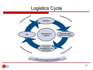 Logistics Cycle 
