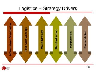 Logistics – Strategy Drivers Differentiated Distribution Total Cost Concept Mixed Strategy Standardisation Postponement Consolidation 
