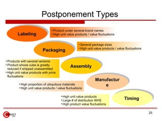 Postponement Types  Labeling Packaging Assembly Manufacture Timing  ,[object Object],[object Object],[object Object],[object Object],[object Object],[object Object],[object Object],[object Object],[object Object],[object Object],[object Object],[object Object]