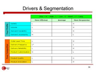 Drivers & Segmentation 