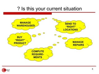 Is this your current situation ? SEND TO “ RIGHT” LOCATIONS MANAGE  WAREHOUSES BUY  “ RIGHT” PRODUCT MANAGE  REPAIRS COMPUTE REQUIRE- MENTS 