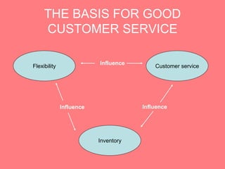 THE BASIS FOR GOOD
     CUSTOMER SERVICE

                          Influence
Flexibility                               Customer service




              Influence               Influence




                          Inventory
 
