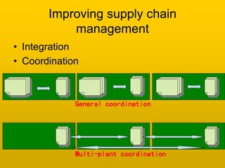 Improving supply chain
           management
• Integration
• Coordination



             General coordination




             Multi-plant coordination
 