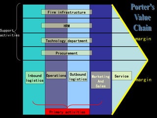 Firm infrastructure


                               HRM
Support
activities
                      Technology department                         margin

                           Procurement




              Inbound Operations Outbound     Marketing   Service
             logistics           logistics
                                                 And                margin
                                                Sales




                        Primary activities
 