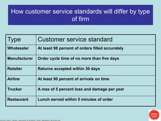 How customer service standards will differ by type
                      of firm


Type           Customer service standard
Wholesaler     At least 98 percent of orders filled accurately

Manufacturer   Order cycle time of no more than five days

Retailer       Returns accepted within 30 days

Airline        At least 90 percent of arrivals on time

Trucker        A max of 5 percent loss and damage per year

Restaurant     Lunch served within 5 minutes of order
 