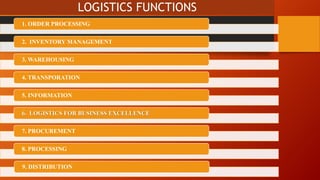 LOGISTICS FUNCTIONS
1. ORDER PROCESSING
2. INVENTORY MANAGEMENT
3. WAREHOUSING
4. TRANSPORATION
5. INFORMATION
6. LOGISTICS FOR BUSINESS EXCELLENCE
7. PROCUREMENT
8. PROCESSING
9. DISTRIBUTION
 