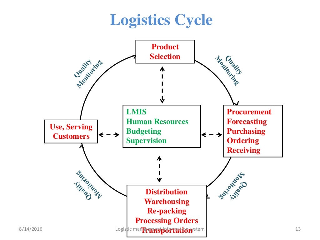 Logistics management information system(LMIS)