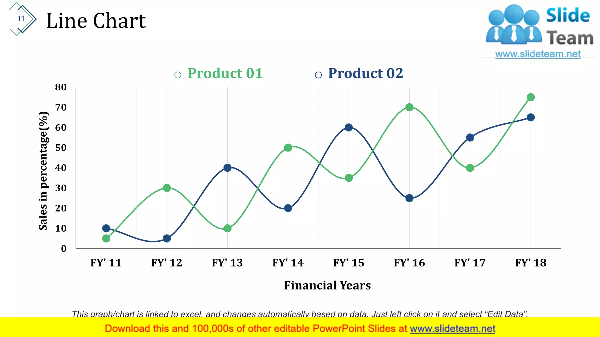 Line Chart
0
10
20
30
40
50
60
70
80
FY' 11 FY' 12 FY' 13 FY' 14 FY' 15 FY' 16 FY' 17 FY' 18
Salesinpercentage(%)
Financial Years
This graph/chart is linked to excel, and changes automatically based on data. Just left click on it and select “Edit Data”.
o Product 01 o Product 02
11
 