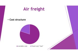Air freight
• Cost structure
variable cost fixed cost "fuel"
 
