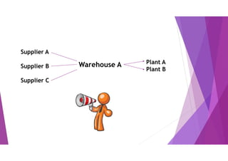 Supplier A
Supplier B
Supplier C
Warehouse A Plant A
Plant B
 