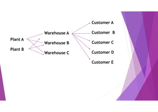 Plant A
Plant B
Warehouse A
Warehouse B
Warehouse C
Customer A
Customer B
Customer C
Customer D
Customer E
 