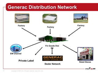 Generac Distribution Network Factory Factory Factory Fin Goods Dist Ctr Private Label Dealer Network EW Channel Retail Stores 