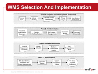 WMS Selection And Implementation Sales Systems Requirement Document Master  Schedule Site  Preparedness Audit Phase 3  - Software Development Software Development Support Systems Requirement Document Master  Schedule Site  Preparedness Audit Phase 3  - Software Development Software Development Support Vendor  Pre - Qualification Functional  Specification Document Phase 2  - Vendor Selection Bid Process Management Contract Awarded Evaluation  Matrix Vendor  Pre - Qualification Functional  Specification Document Phase 2 – Vendor Selection  Bid Process Management Contract Awarded Evaluation  Matrix Site Coordination, Installation And Project Management System Acceptance Testing Application Training On - Going  System Evaluation Site Coordination, Installation And Project Management System Acceptance Testing Application Training On - Going  System Evaluation Phase 4 -  Implementation IT Gap Analysis Activity  Profiling Process Maps Phase 1  - LIS  Assessment New System Justification Future Business Requirement IT Gap Analysis Activity  Profiling Process Maps Phase 1  - Logistics Information Systems  Assessment New System Justification Future Business Requirement 
