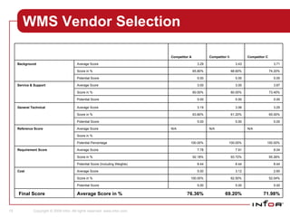 WMS Vendor Selection Competitor A Competitor  B Competitor C Background Average Score 3.29 3.43 3.71  Score in % 65.80% 68.60% 74.20%  Potential Score  5.00 5.00 5.00 Service & Support Average Score 3.00 3.00 3.67  Score in % 60.00% 60.00% 73.40%  Potential Score  5.00 5.00 5.00 General Technical Average Score 3.19 3.06 3.25  Score in % 63.80% 61.20% 65.00%  Potential Score  5.00 5.00 5.00 Reference Score Average Score N/A N/A N/A  Score in %     Potential Percentage 100.00% 100.00% 100.00% Requirement Score Average Score 7.78 7.91 8.04  Score in % 92.18% 93.72% 95.26%  Potential Score (Including Weights) 8.44 8.44 8.44 Cost Average Score 5.00 3.12 2.60  Score in % 100.00% 62.50% 52.04%  Potential Score  5.00 5.00 5.00  Final Score Average Score in % 76.36% 69.20% 71.98% 