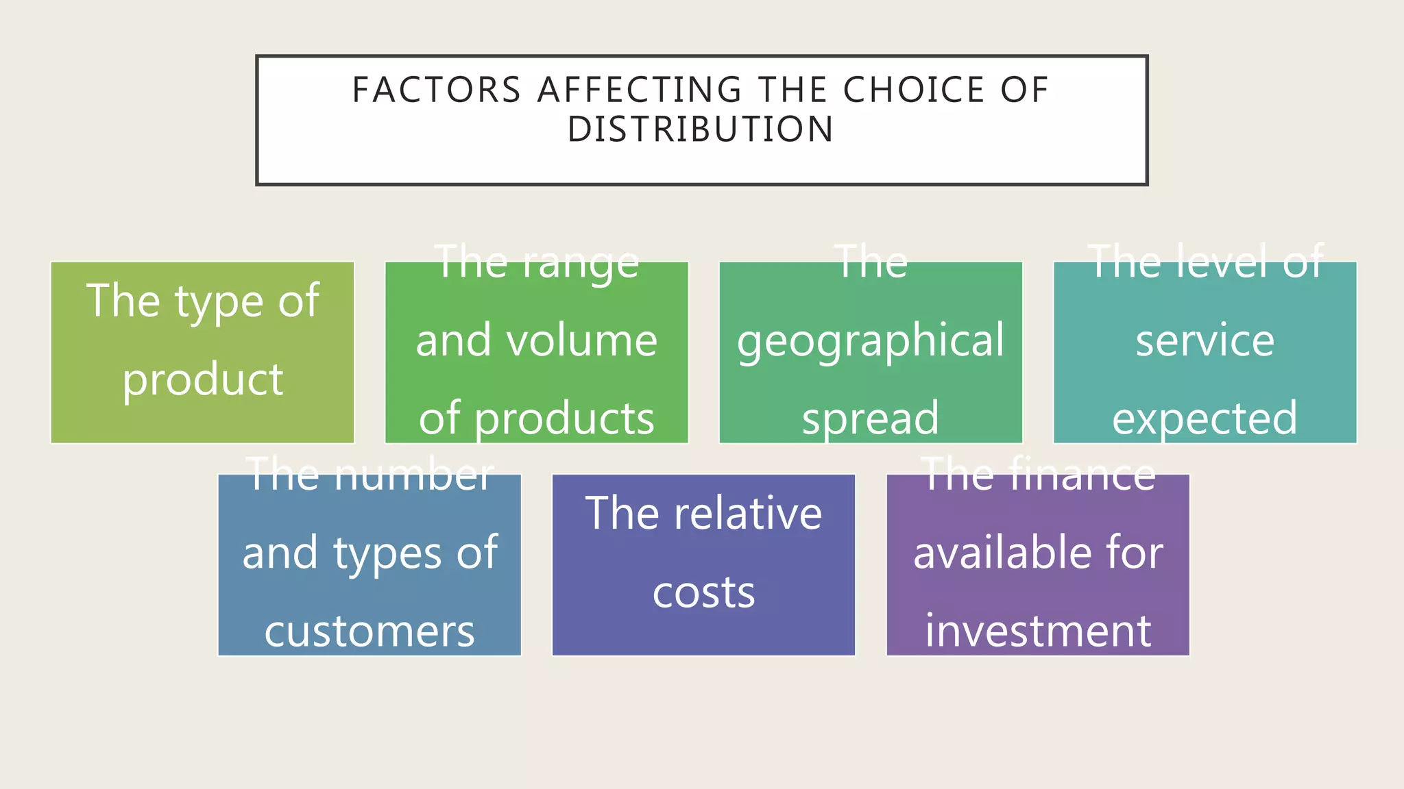 FACTORS AFFECTING THE CHOICE OF
DISTRIBUTION
The type of
product
The range
and volume
of products
The
geographical
spread
The level of
service
expected
The number
and types of
customers
The relative
costs
The finance
available for
investment
 