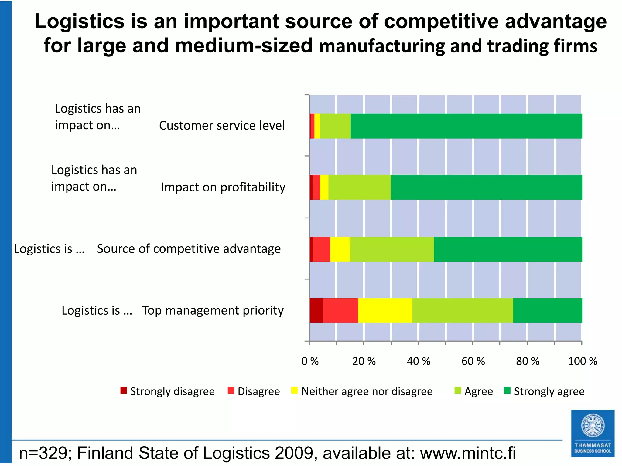 Logistics is an important source of competitive advantage
    for large and medium-sized manufacturing and trading firms

       Logistics has an
       impact on…         Customer service level


      Logistics has an
      impact on…           Impact on profitability



Logistics is … Source of competitive advantage



        Logistics is … Top management priority


                                                     0%        20 %      40 %     60 %    80 %      100 %

                     Strongly disagree   Disagree    Neither agree nor disagree   Agree   Strongly agree




n=329; Finland State of Logistics 2009, available at: www.mintc.fi
 