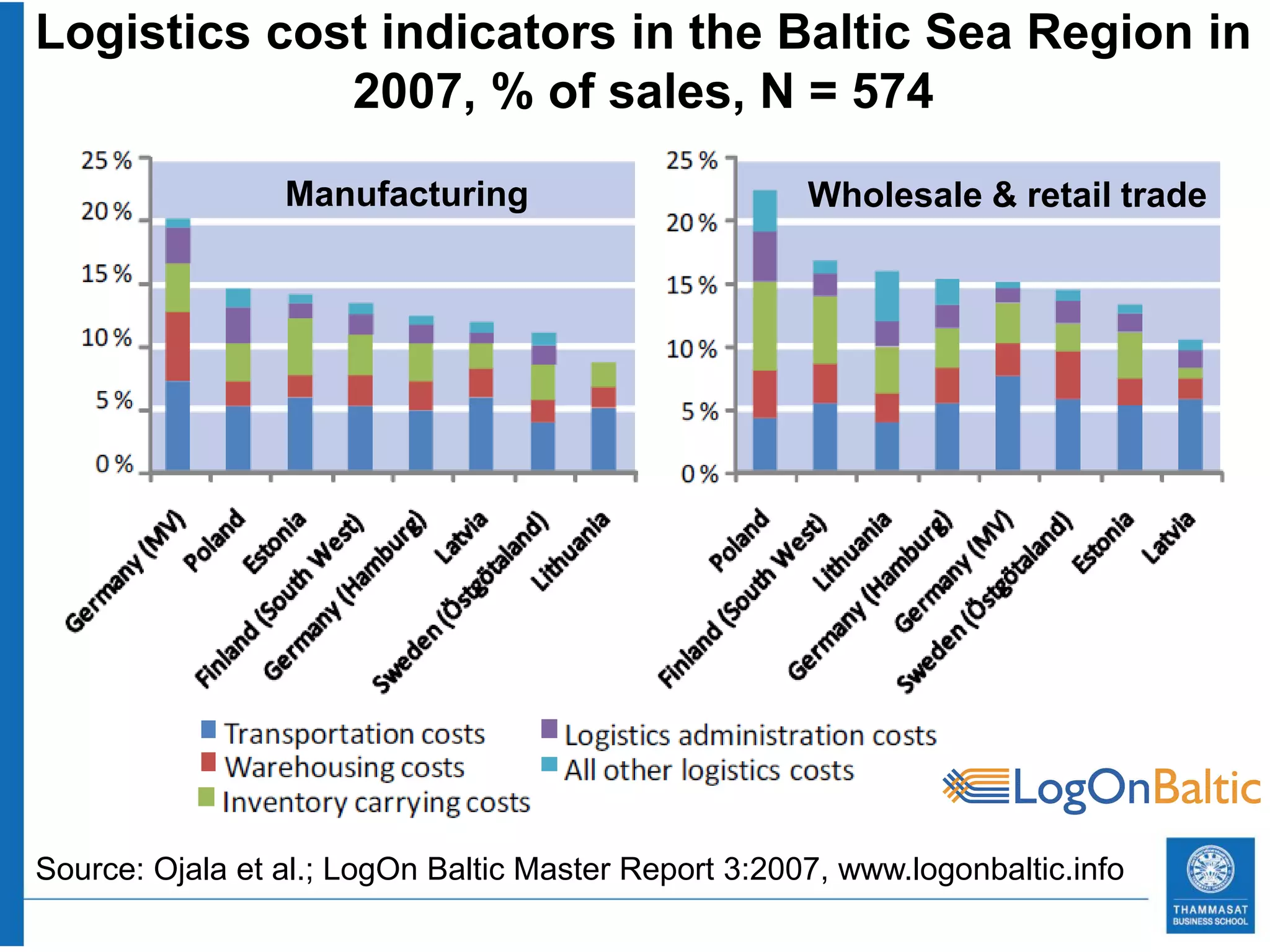 Logistics cost indicators in the Baltic Sea Region in
             2007, % of sales, N = 574
                 Manufacturing                        Wholesale & retail trade




Source: Ojala et al.; LogOn Baltic Master Report 3:2007, www.logonbaltic.info
 