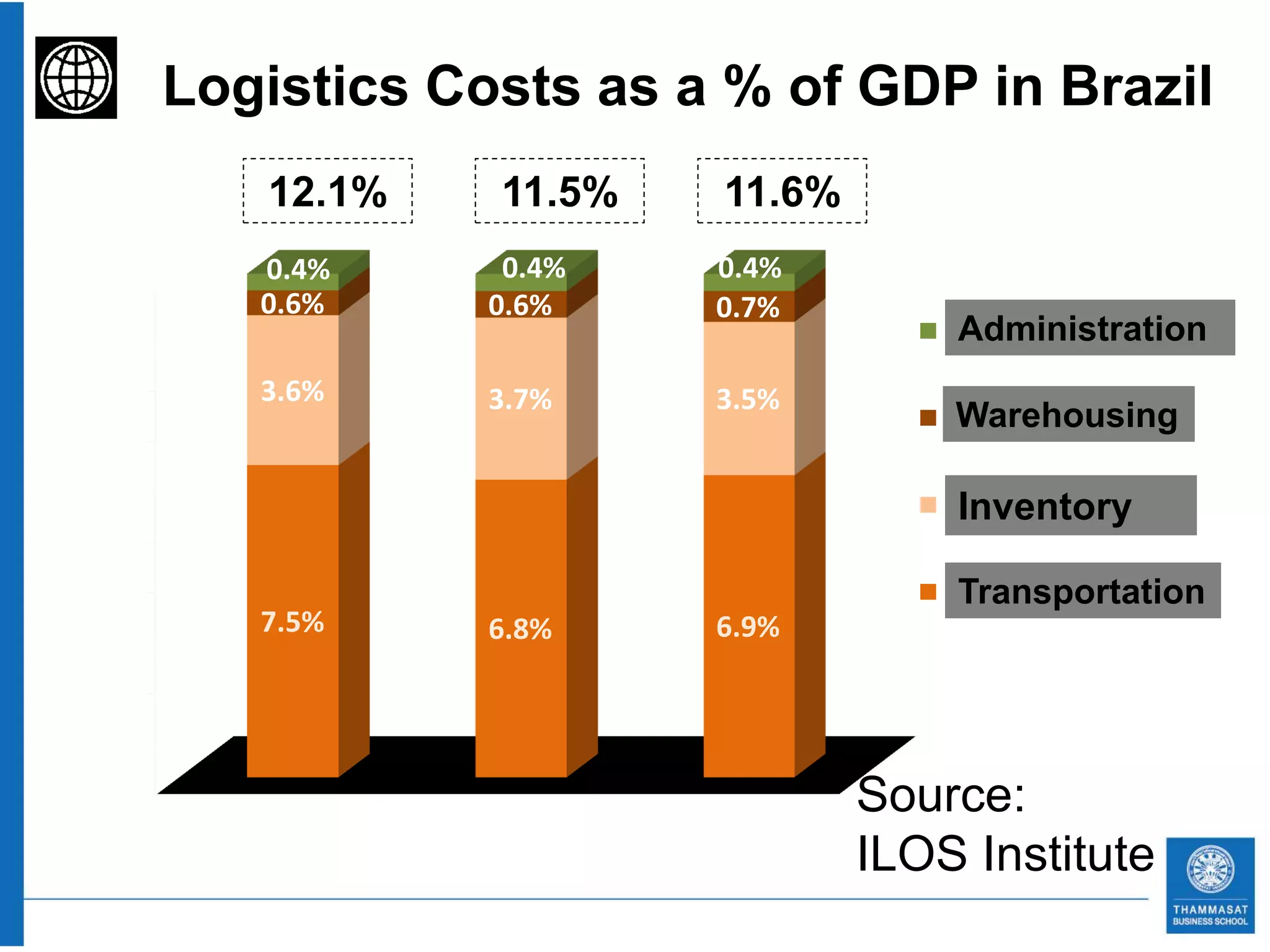 Logistics Costs as a % of GDP in Brazil
           12.1%     11.5%    11.6%
           0.4%      0.4%     0.4%
100%       0.6%     0.6%      0.7%
90%                                        Administration
                                          Administrativo

80%        3.6%     3.7%      3.5%
                                           Warehousing
                                          Armazenagem
70%
60%
                                           Inventory
                                          Estoque
50%
40%                                        Transportation
                                          Transporte
           7.5%     6.8%      6.9%
30%
20%
10%
 0%                                   Source:
          2004     2006      2008
                                      ILOS Institute
 