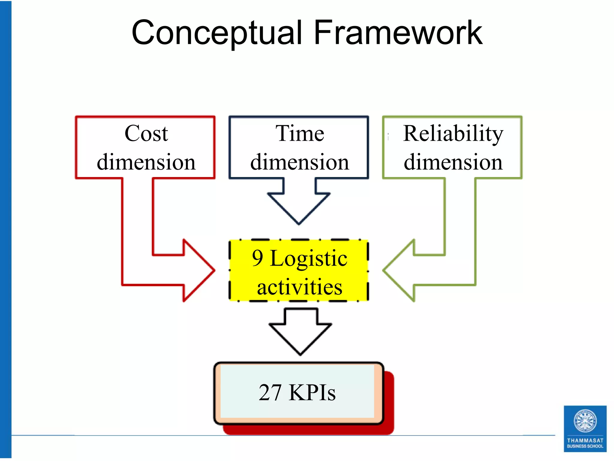 Conceptual Framework

   Cost       Time       Reliability
dimension   dimension    dimension



            9 Logistic
            activities



            27 KPIs
 