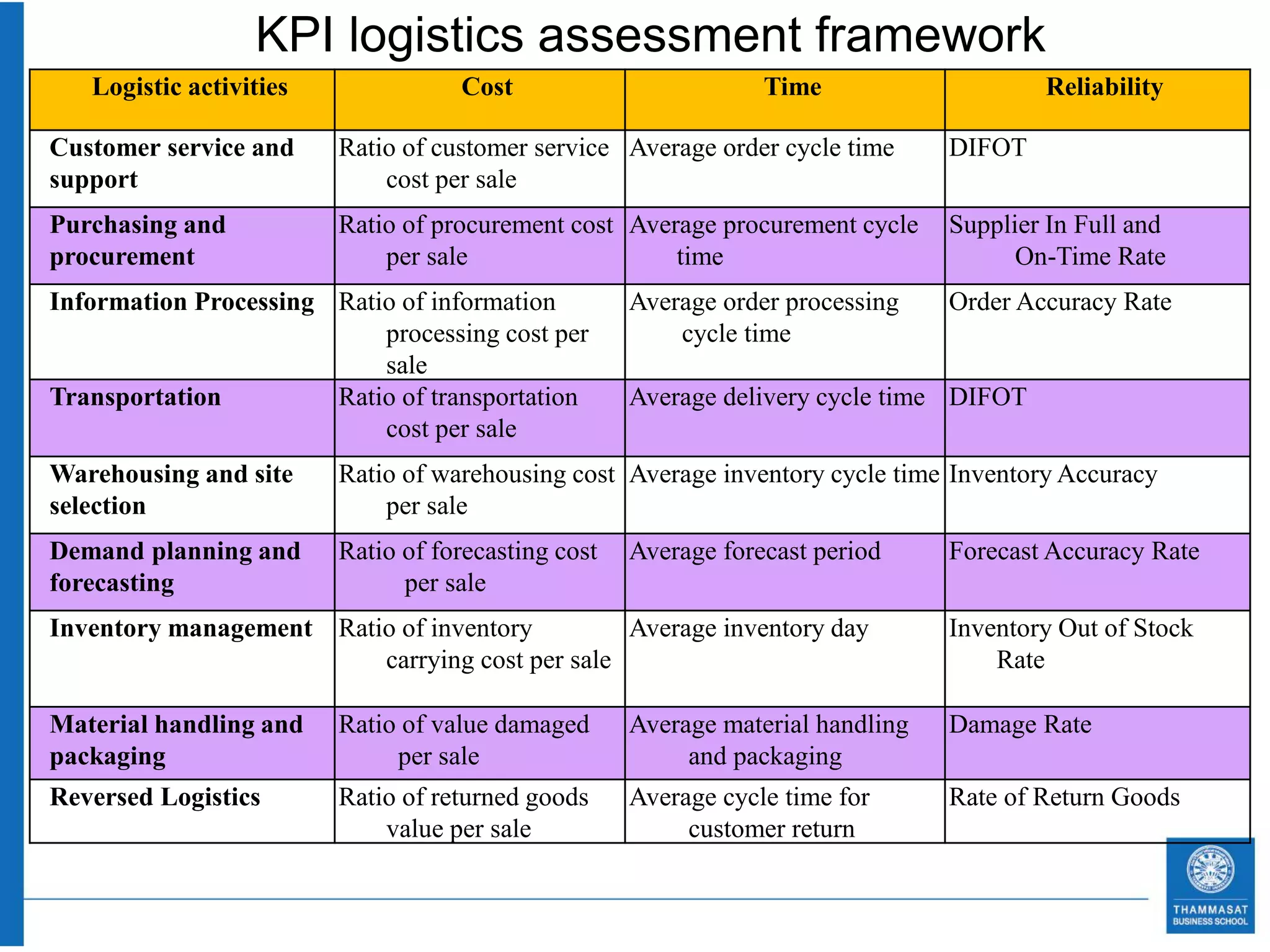 KPI logistics assessment framework
   Logistic activities              Cost                         Time                    Reliability

Customer service and     Ratio of customer service Average order cycle time      DIFOT
support                      cost per sale
Purchasing and           Ratio of procurement cost Average procurement cycle     Supplier In Full and
procurement                  per sale                  time                            On-Time Rate
Information Processing Ratio of information          Average order processing    Order Accuracy Rate
                           processing cost per           cycle time
                           sale
Transportation         Ratio of transportation       Average delivery cycle time DIFOT
                           cost per sale
Warehousing and site     Ratio of warehousing cost Average inventory cycle time Inventory Accuracy
selection                    per sale
Demand planning and      Ratio of forecasting cost   Average forecast period     Forecast Accuracy Rate
forecasting                    per sale
Inventory management Ratio of inventory         Average inventory day            Inventory Out of Stock
                         carrying cost per sale                                      Rate

Material handling and    Ratio of value damaged      Average material handling   Damage Rate
packaging                     per sale                    and packaging
Reversed Logistics       Ratio of returned goods     Average cycle time for      Rate of Return Goods
                             value per sale               customer return
 