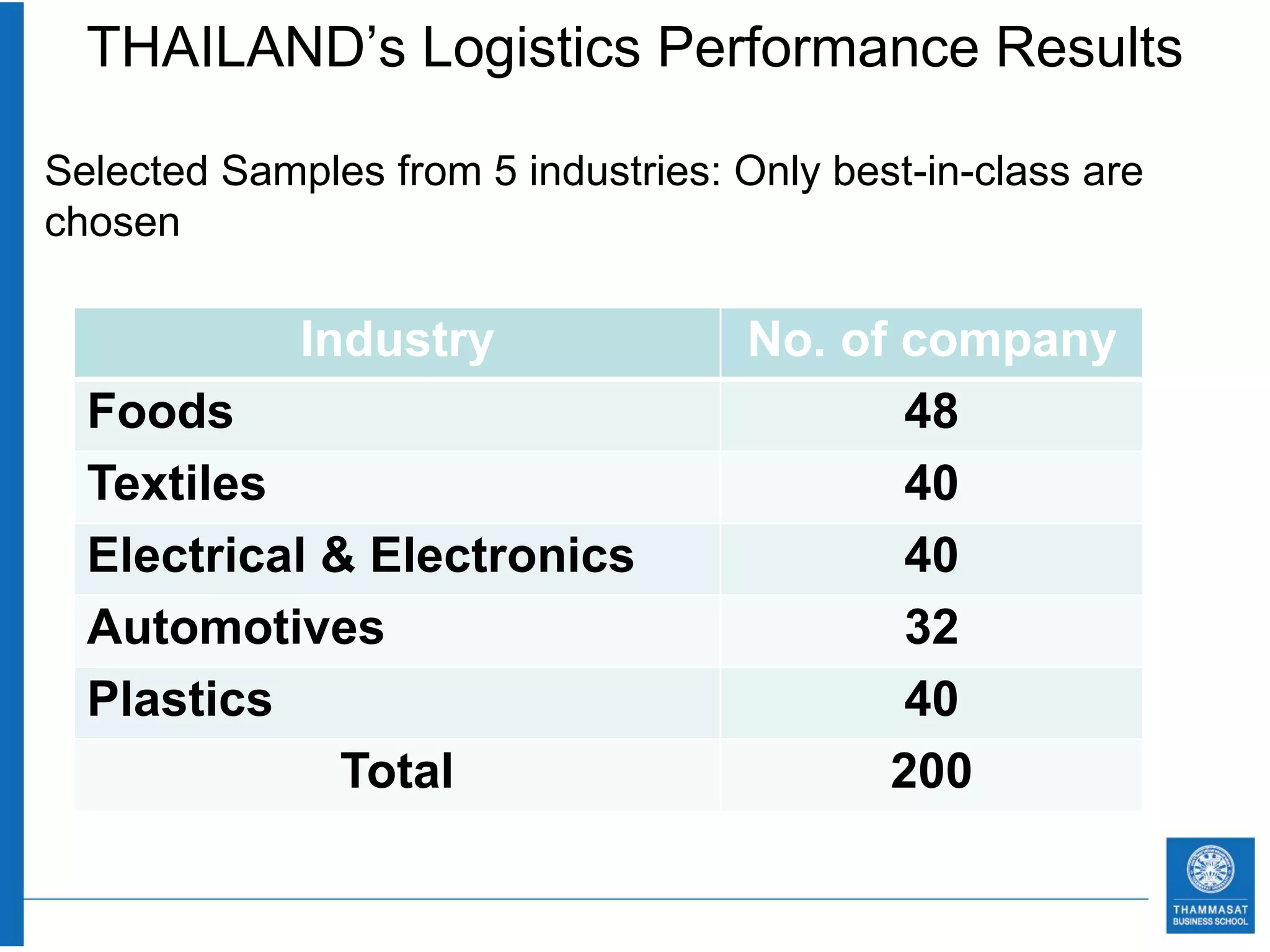 THAILAND’s Logistics Performance Results

Selected Samples from 5 industries: Only best-in-class are
chosen

             Industry                No. of company
  Foods                                     48
  Textiles                                  40
  Electrical & Electronics                  40
  Automotives                               32
  Plastics                                  40
              Total                        200
 