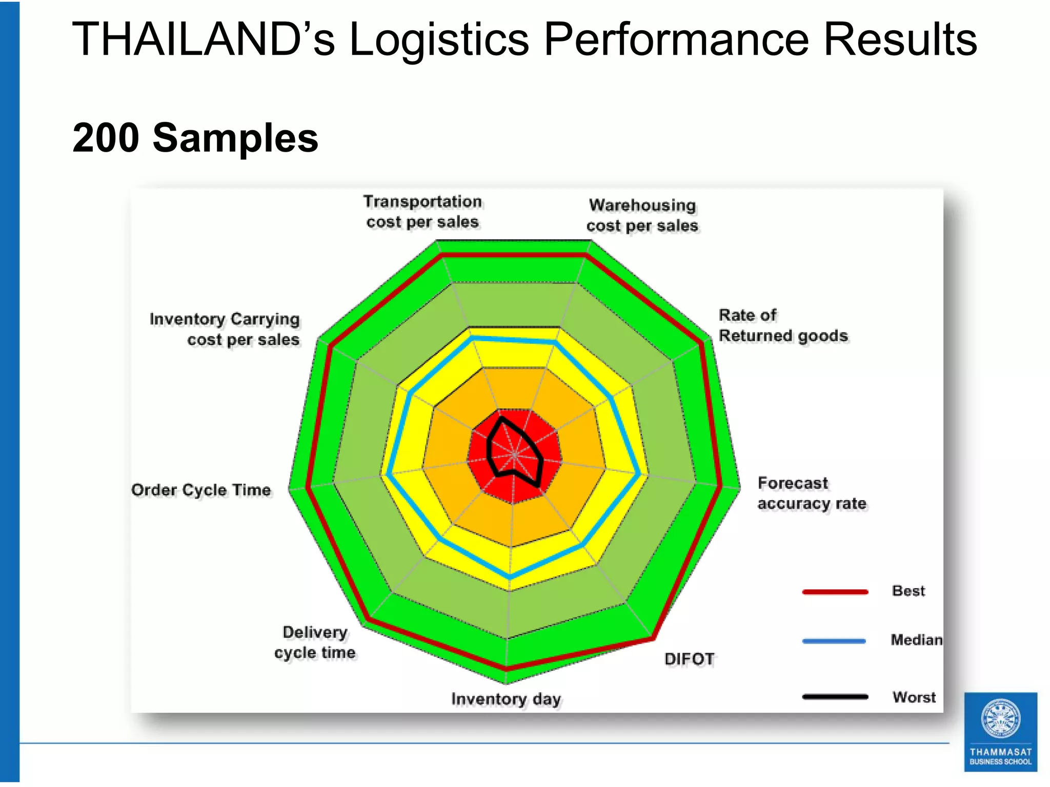 THAILAND’s Logistics Performance Results

200 Samples
 