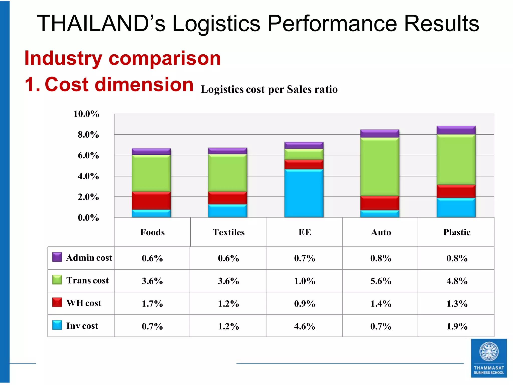 THAILAND’s Logistics Performance Results
Industry comparison
1. Cost dimension Logistics cost per Sales ratio
       10.0%
        8.0%
        6.0%
        4.0%
        2.0%
        0.0%
                   Foods    Textiles     EE        Auto   Plastic
      Admin cost   0.6%      0.6%        0.7%      0.8%   0.8%
      Trans cost   3.6%      3.6%        1.0%      5.6%   4.8%
      WH cost      1.7%      1.2%        0.9%      1.4%   1.3%
      Inv cost     0.7%      1.2%        4.6%      0.7%   1.9%
 