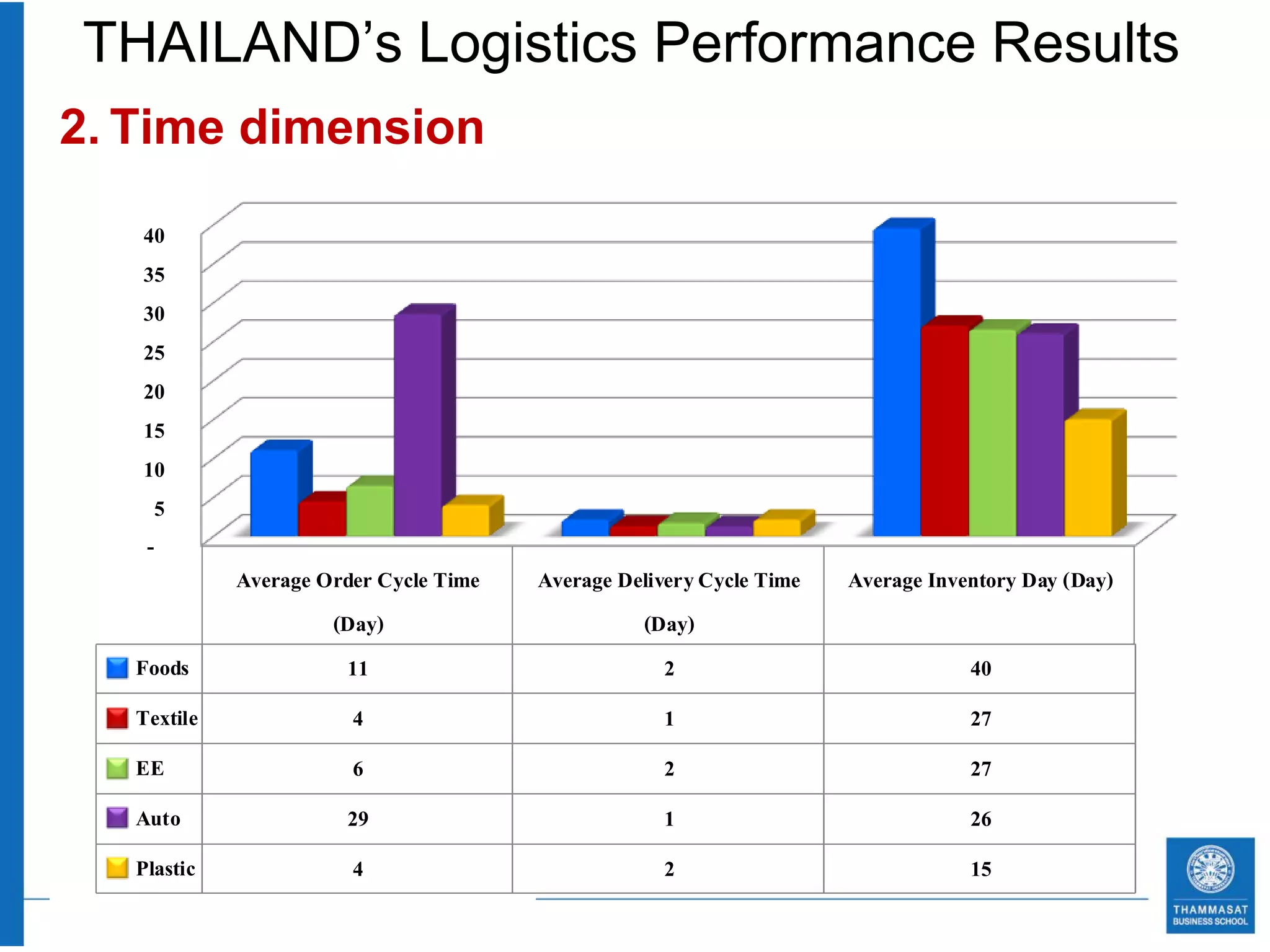 THAILAND’s Logistics Performance Results
2. Time dimension

   40
   35
   30
   25
   20
   15
   10
     5
   -
             Average Order Cycle Time   Average Delivery Cycle Time   Average Inventory Day (Day)
                      (Day)                       (Day)
   Foods               11                            2                            40
   Textile              4                            1                            27
   EE                   6                            2                            27
   Auto                29                            1                            26
   Plastic              4                            2                            15
 