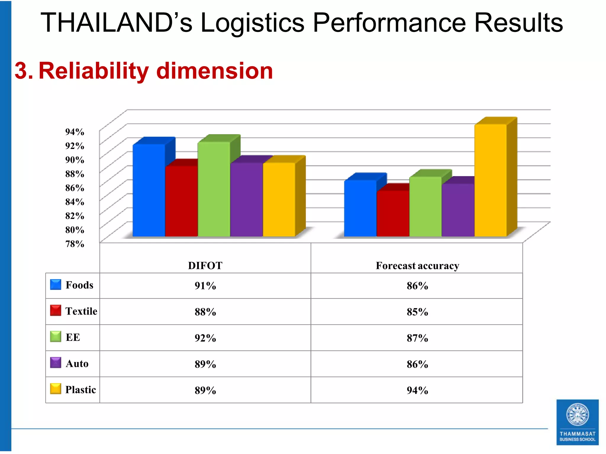 THAILAND’s Logistics Performance Results
3. Reliability dimension

    94%
    92%
    90%
    88%
    86%
    84%
    82%
    80%
    78%
                DIFOT      Forecast accuracy
    Foods        91%             86%
    Textile     88%              85%
    EE          92%              87%
    Auto        89%              86%
    Plastic     89%              94%
 