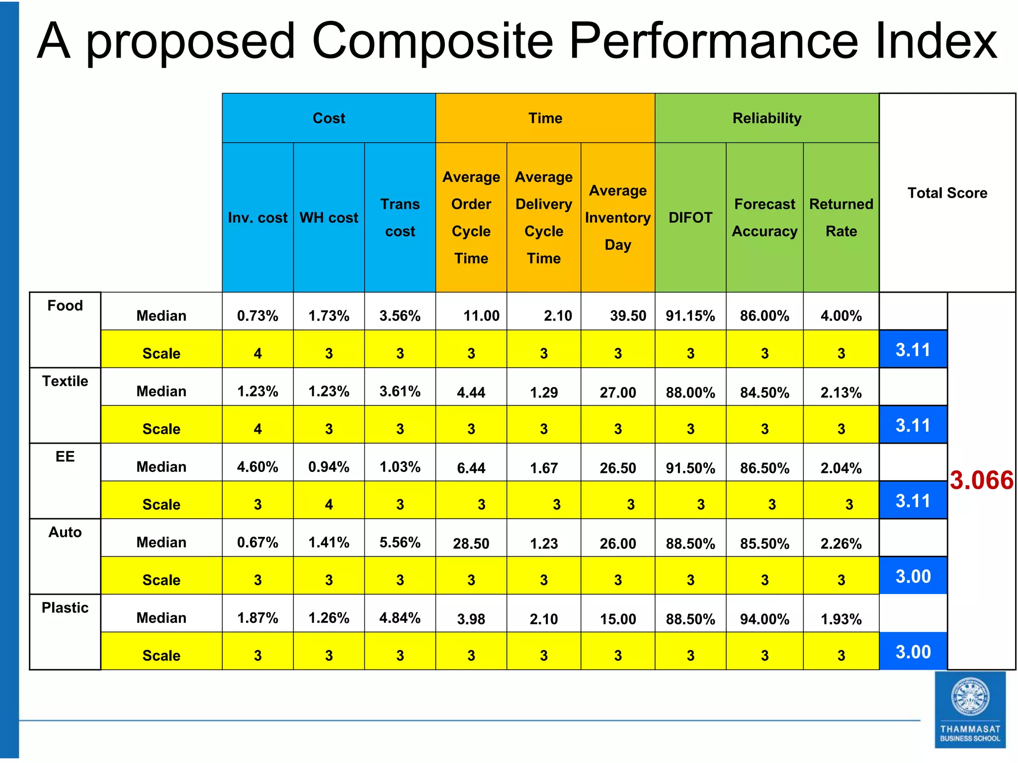 A proposed Composite Performance Index
                            Cost                      Time                        Reliability

                                           Average Average
                                                            Average                                      Total Score
                                     Trans Order Delivery                  Forecast Returned
                   Inv. cost WH cost                       Inventory DIFOT
                                      cost  Cycle Cycle                    Accuracy Rate
                                                              Day
                                            Time    Time

Food      Median    0.73%   1.73%   3.56%    11.00     2.10     39.50 91.15%       86.00%       4.00%
          Scale       4       3       3       3        3        3         3           3           3     3.11
Textile   Median    1.23%   1.23%   3.61%   4.44      1.29     27.00    88.00%     84.50%       2.13%
          Scale       4       3       3       3        3        3         3           3           3     3.11
  EE      Median    4.60%   0.94%   1.03%   6.44      1.67     26.50    91.50%     86.50%       2.04%
                                                                                                        3.11
                                                                                                               3.066
          Scale       3       4       3           3        3        3         3        3          3
 Auto     Median    0.67%   1.41%   5.56%   28.50     1.23     26.00    88.50%     85.50%       2.26%
          Scale       3       3       3       3        3        3         3           3           3     3.00
Plastic   Median    1.87%   1.26%   4.84%   3.98      2.10     15.00    88.50%     94.00%       1.93%
          Scale       3       3       3       3        3        3         3           3           3     3.00
 