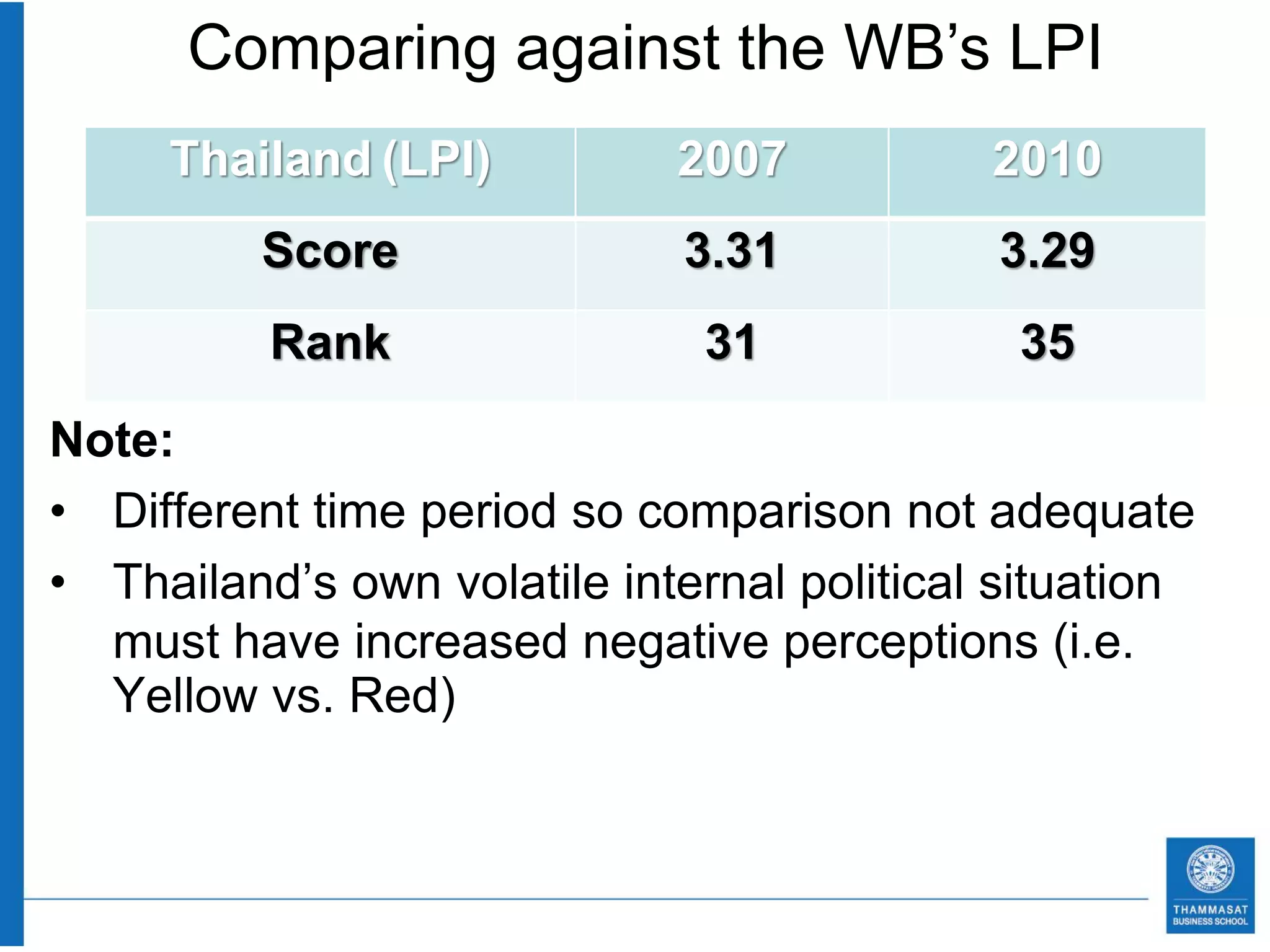 Comparing against the WB’s LPI
     Thailand (LPI)          2007           2010
          Score              3.31           3.29
          Rank                31             35
Note:
• Different time period so comparison not adequate
• Thailand’s own volatile internal political situation
  must have increased negative perceptions (i.e.
  Yellow vs. Red)
 