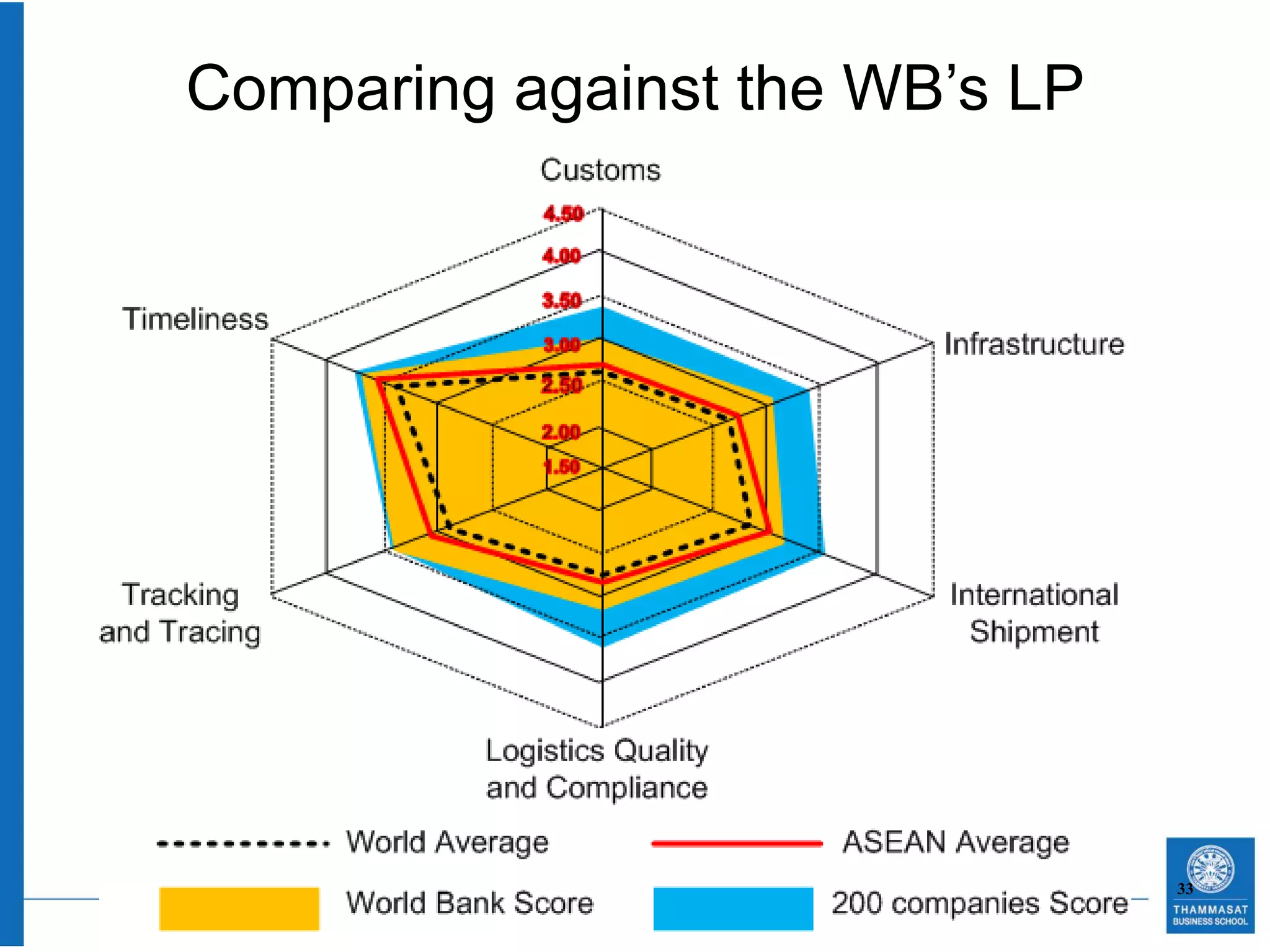 Comparing against the WB’s LP




                                33
 