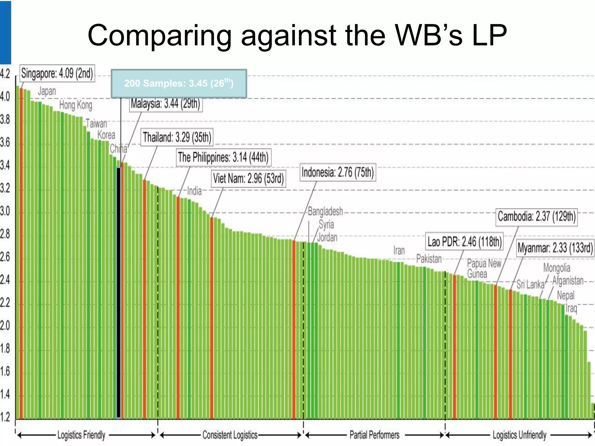 Comparing against the WB’s LP
  200 Samples: 3.45 (26th)




                                34
 