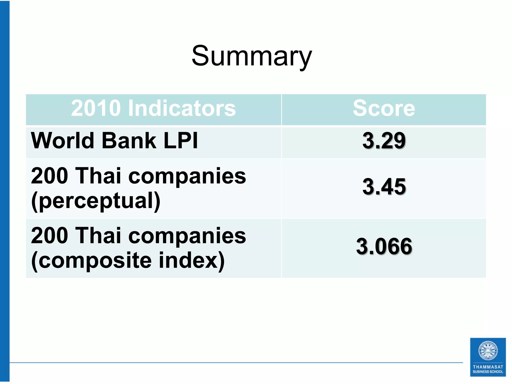 Summary
   2010 Indicators      Score
World Bank LPI           3.29
200 Thai companies      3.45
(perceptual)
200 Thai companies      3.066
(composite index)
 