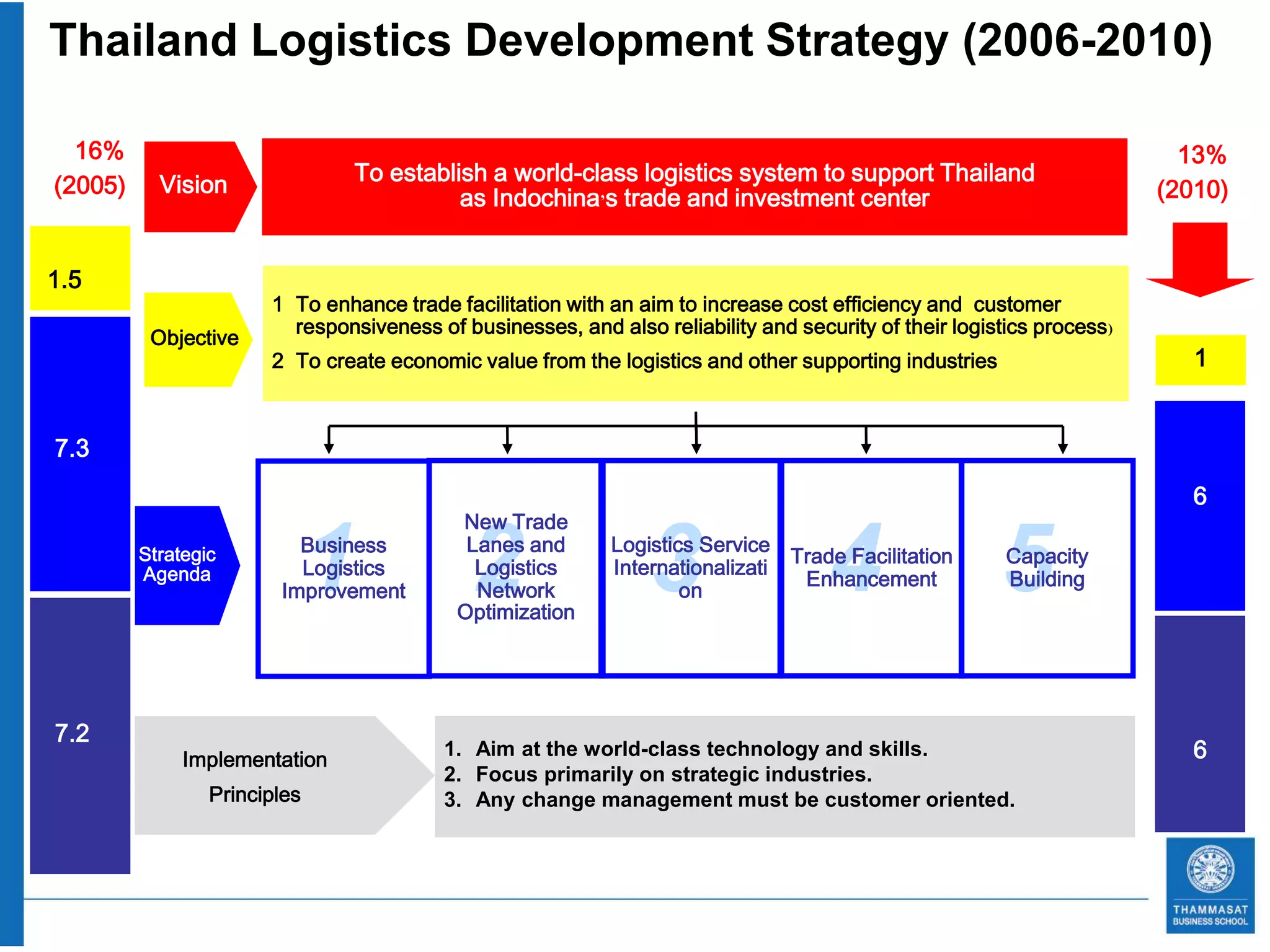 Thailand Logistics Development Strategy (2006-2010)

  16%                                                                                                                    13%
           Vision               To establish a world-class logistics system to support Thailand
(2005)                                                                                                                 (2010)
                                          as Indochina’s trade and investment center


1.5
                       1 To enhance trade facilitation with an aim to increase cost efficiency and customer
                         responsiveness of businesses, and also reliability and security of their logistics process)
          Objective
                       2 To create economic value from the logistics and other supporting industries                      1


7.3
                                                                                                                          6


                              1             2                   3                   4                  5
                                           New Trade
         Strategic        Business          Lanes and       Logistics Service
                                                                               Trade Facilitation       Capacity
         Agenda           Logistics          Logistics      Internationalizati
                                                                                Enhancement             Building
                        Improvement          Network                on
                                           Optimization




7.2
              Implementation
                                          1. Aim at the world-class technology and skills.                                6
                                          2. Focus primarily on strategic industries.
                 Principles               3. Any change management must be customer oriented.
 
