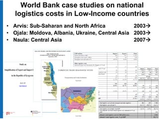World Bank case studies on national
   logistics costs in Low-Income countries
• Arvis: Sub-Saharan and North Africa            2003
• Ojala: Moldova, Albania, Ukraine, Central Asia 2003
• Naula: Central Asia                            2007
 