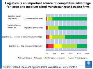 Logistics is an important source of competitive advantage
    for large and medium-sized manufacturing and trading firms

       Logistics has an
       impact on…         Customer service level


      Logistics has an
      impact on…           Impact on profitability



Logistics is … Source of competitive advantage



        Logistics is … Top management priority


                                                     0%        20 %      40 %     60 %    80 %      100 %

                     Strongly disagree   Disagree    Neither agree nor disagree   Agree   Strongly agree




n=329; Finland State of Logistics 2009, available at: www.mintc.fi
 